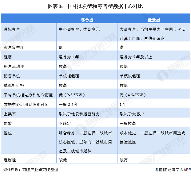 图表3：中国批发型和零售型数据中心对比
