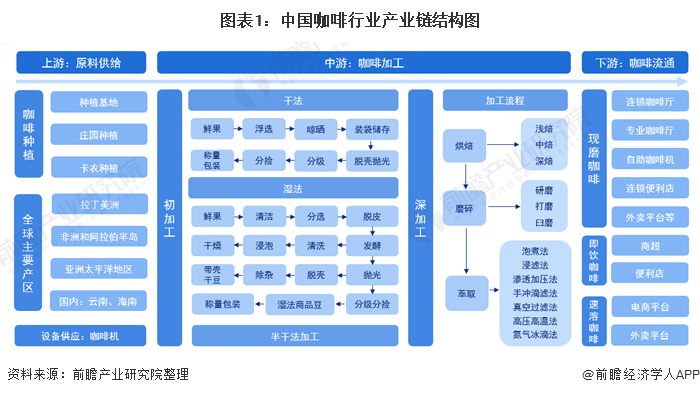 图表1：中国咖啡行业产业链结构图