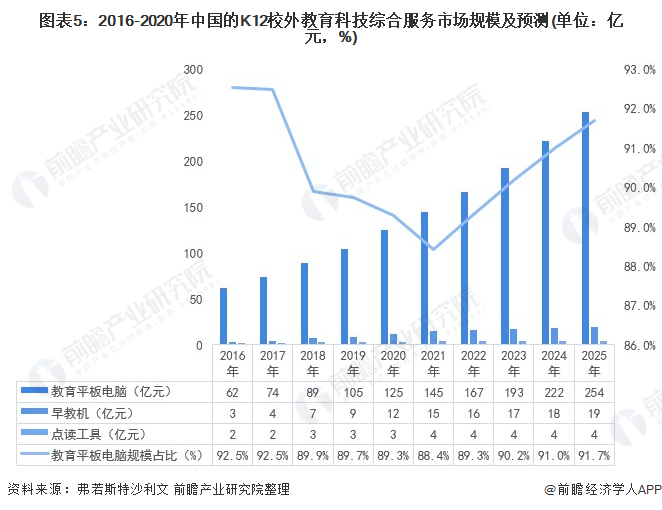 图表5：2016-2020年中国的K12校外教育科技综合服务市场规模及预测(单位：亿元，%)