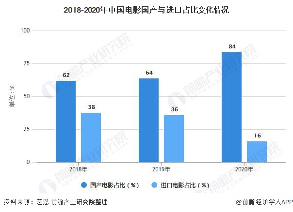 2018-2020年中国电影国产与进口占比变化情况