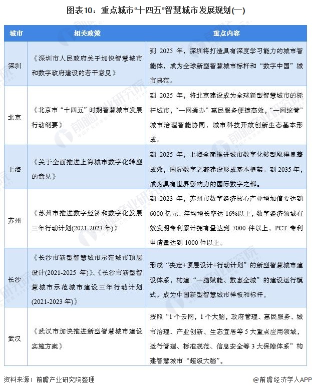 图表10:重点城市“十四五”智慧城市发展规划(一)