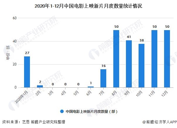 2020年1-12月中国电影上映新片月度数量统计情况