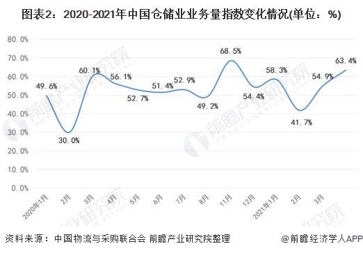 图表2：2020-2021年中国仓储业业务量指数变化情况(单位：%)