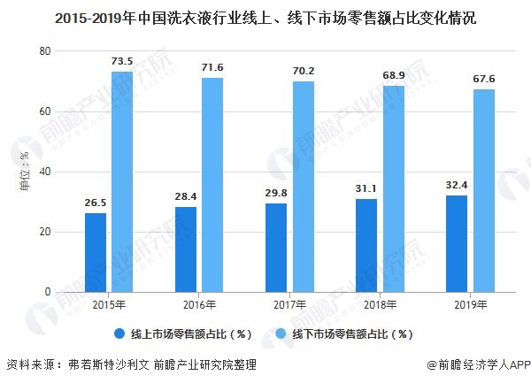 2015-2019年中国洗衣液行业线上、线下市场零售额占比变化情况