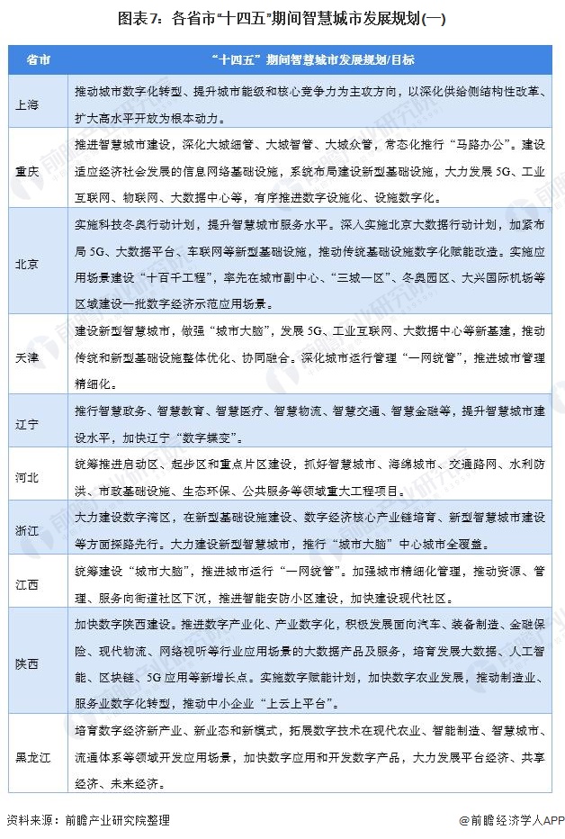 图表7:各省市“十四五”期间智慧城市发展规划(一)