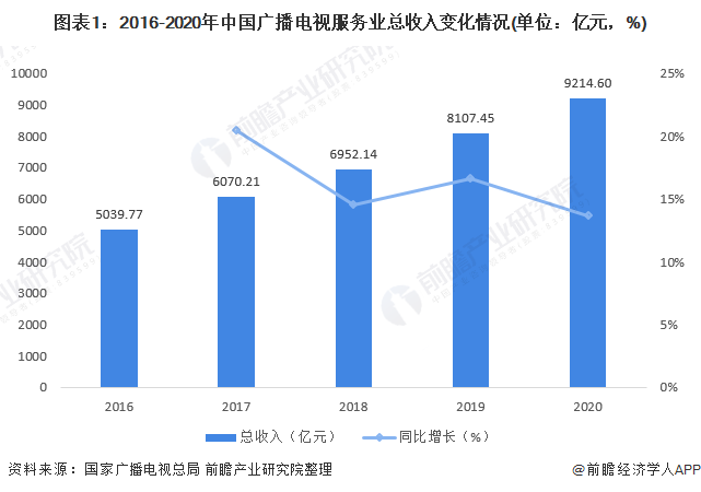 图表1：2016-2020年中国广播电视服务业总收入变化情况(单位：亿元，%)
