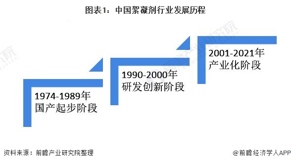 图表1：中国絮凝剂行业发展历程