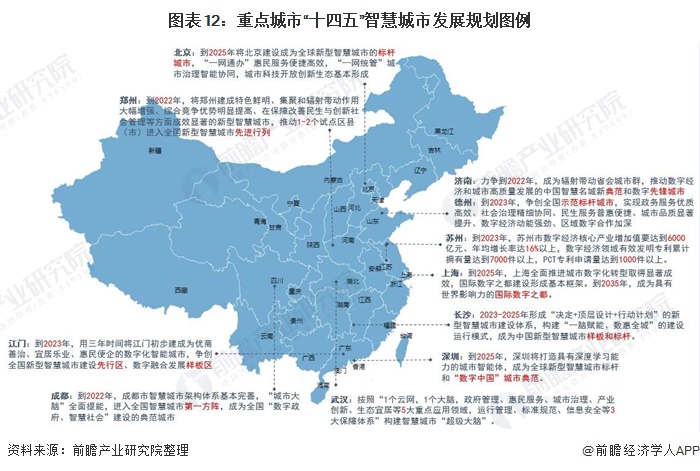 图表12:重点城市“十四五”智慧城市发展规划图例