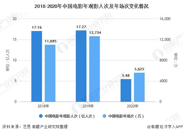 2018-2020年中国电影年观影人次及年场次变化情况