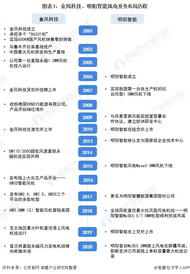 图表1：金凤科技、明阳智能风电业务布局历程