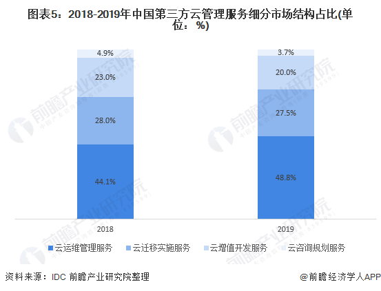图表5：2018-2019年中国第三方云管理服务细分市场结构占比(单位：%)