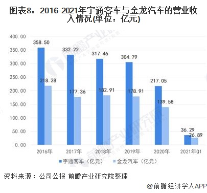 图表8：2016-2021年宇通客车与金龙汽车的营业收入情况(单位：亿元)