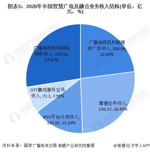 图表5：2020年中国智慧广电及融合业务收入结构(单位：亿元，%)