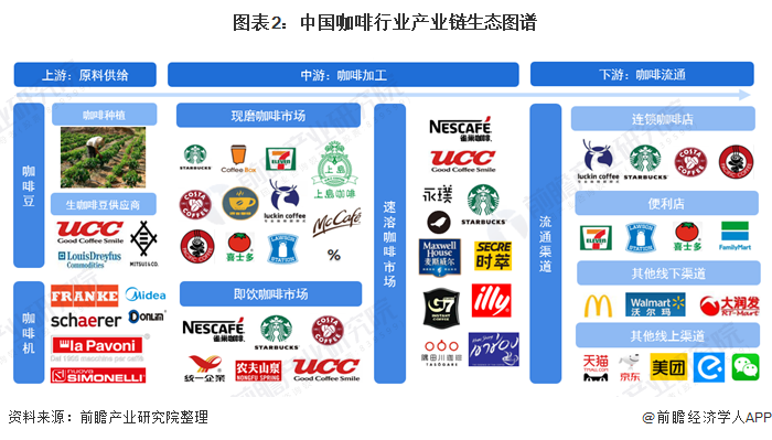 图表2：中国咖啡行业产业链生态图谱
