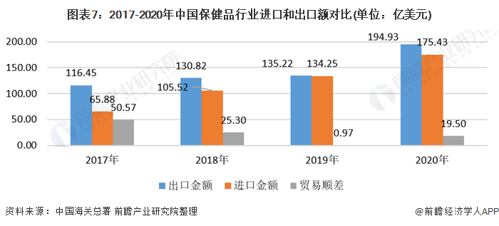 图表7：2017-2020年中国保健品行业进口和出口额对比(单位：亿美元)