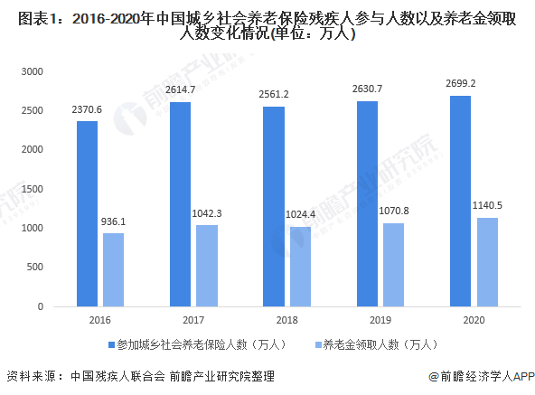 图表1：2016-2020年中国城乡社会养老保险残疾人参与人数以及养老金领取人数变化情况(单位：万人)
