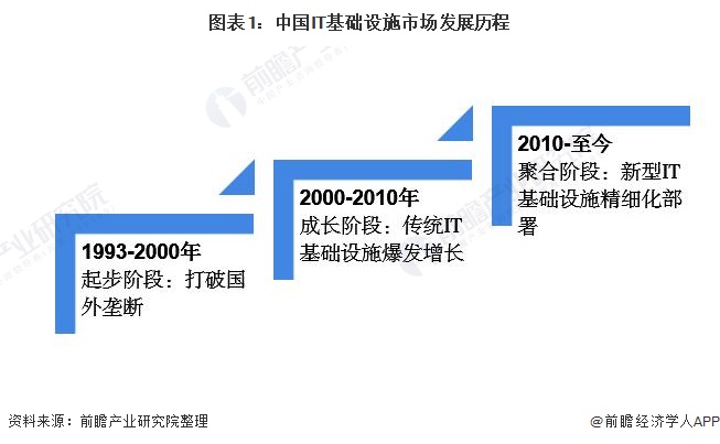 图表1：中国IT基础设施市场发展历程