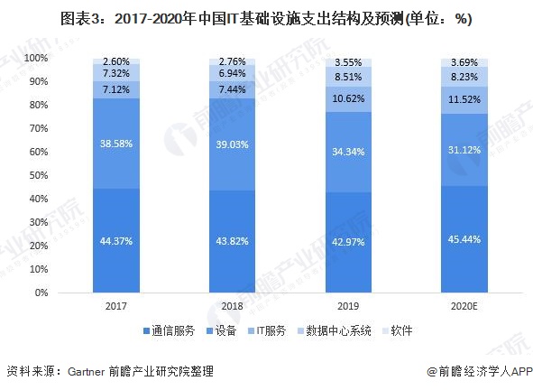 图表3：2017-2020年中国IT基础设施支出结构及预测(单位：%)
