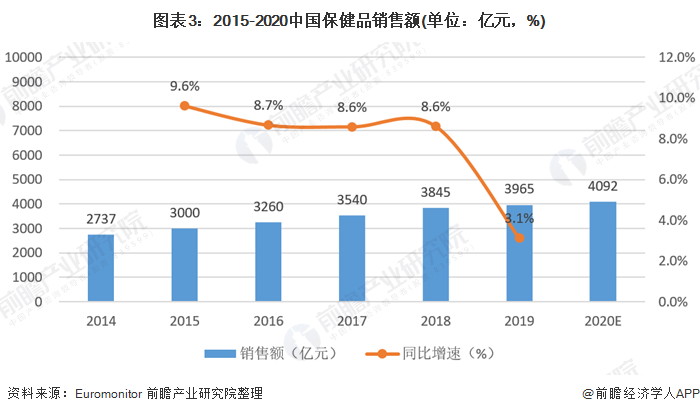 图表3：2015-2020中国保健品销售额(单位：亿元，%)