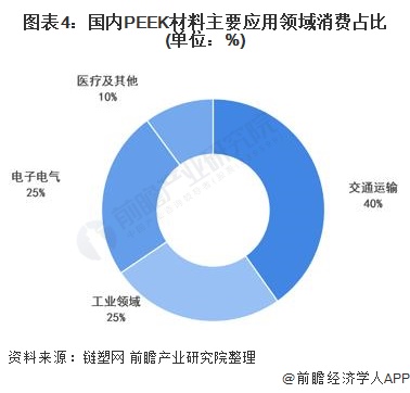 图表4：国内PEEK材料主要应用领域消费占比(单位：%)