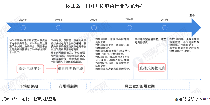 图表2：中国美妆电商行业发展历程