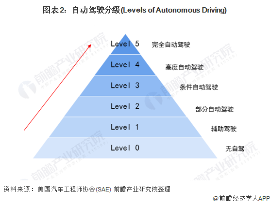 图表2：自动驾驶分級(Levels of Autonomous Driving)