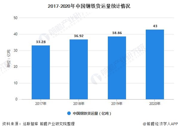 2017-2020年中国钢铁货运量统计情况