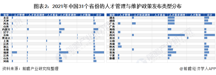 图表2：2021年中国31个省份的人才管理与维护政策发布类型分布