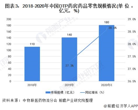 图表3：2018-2020年中国DTP药房药品零售规模情况(单位：亿元，%)