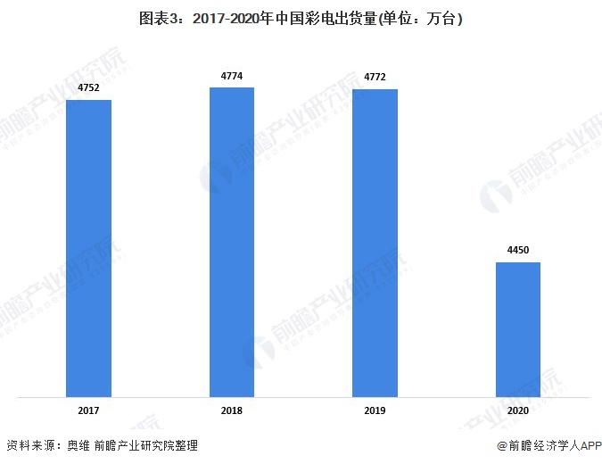 图表3：2017-2020年中国彩电出货量(单位：万台)