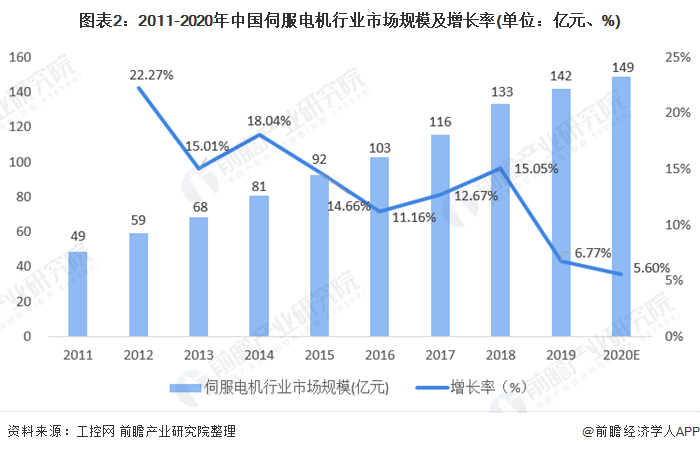 图表2：2011-2020年中国伺服电机行业市场规模及增长率(单位：亿元、%)