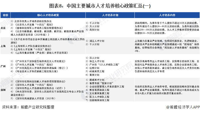 图表8：中国主要城市人才培养核心政策汇总(一)