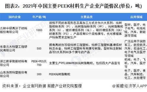 图表2：2021年中国主要PEEK材料生产企业产能情况(单位：吨)