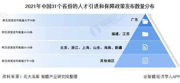 2021年中国31个省份的人才引进和保障政策发布数量分布