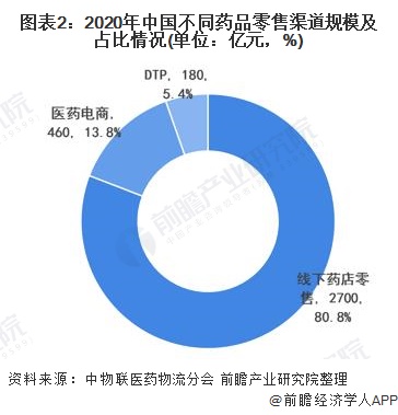 图表2：2020年中国不同药品零售渠道规模及占比情况(单位：亿元，%)