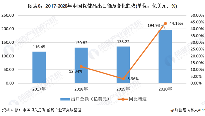 图表6：2017-2020年中国保健品出口额及变化趋势(单位：亿美元，%)