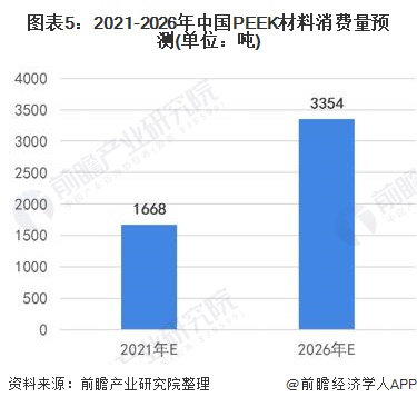图表5：2021-2026年中国PEEK材料消费量预测(单位：吨)