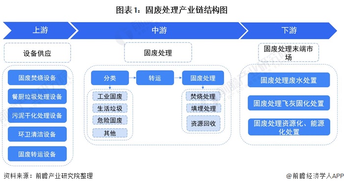 图表1：固废处理产业链结构图