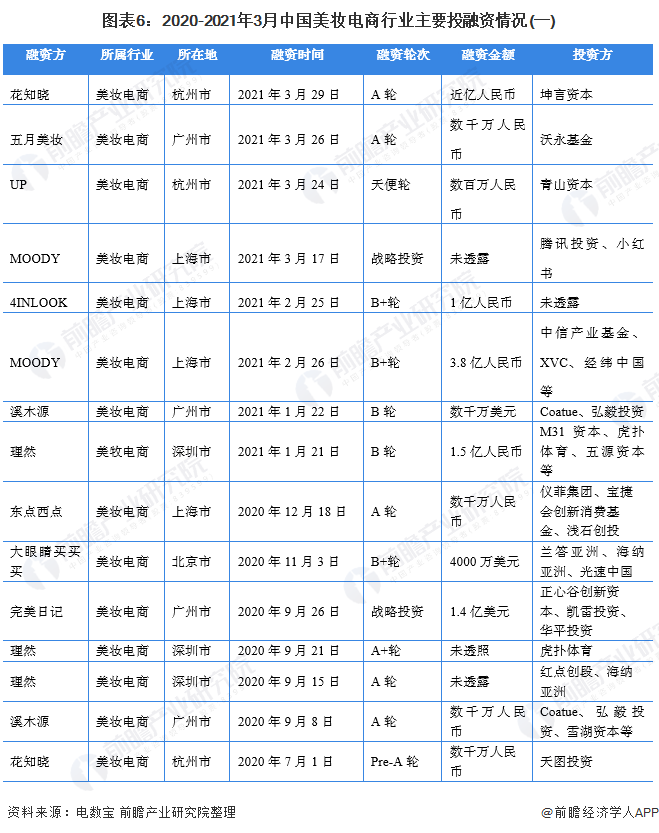 图表6：2020-2021年3月中国美妆电商行业主要投融资情况(一)