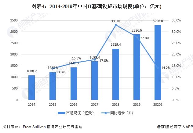 图表4：2014-2019年中国IT基础设施市场规模(单位：亿元)