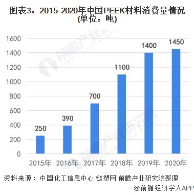 图表3：2015-2020年中国PEEK材料消费量情况(单位：吨)