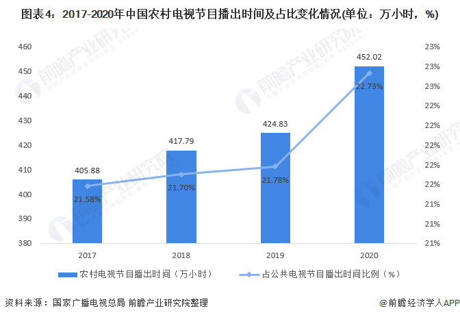 图表4：2017-2020年中国农村电视节目播出时间及占比变化情况(单位：万小时，%)