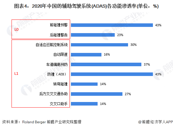 图表4：2020年中国的辅助驾驶系统(ADAS)各功能渗透率(单位：%)