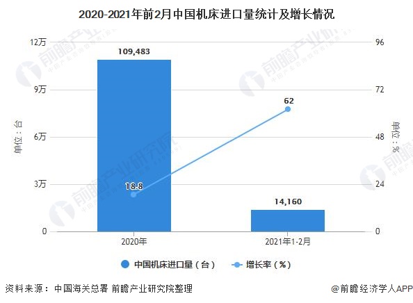 2020-2021年前2月中国机床进口量统计及增长情况