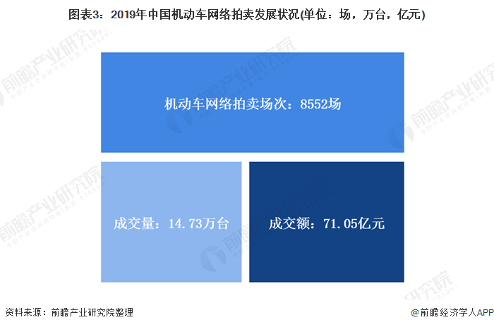 图表3：2019年中国机动车网络拍卖发展状况(单位：场，万台，亿元)