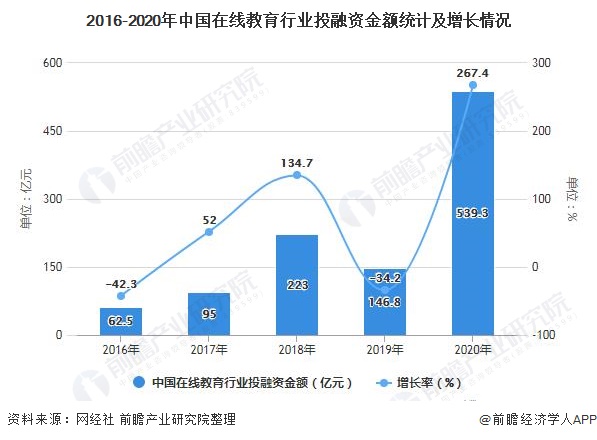 2016-2020年中国在线教育行业投融资金额统计及增长情况