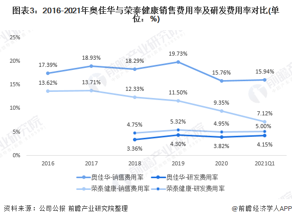 图表3：2016-2021年奥佳华与荣泰健康销售费用率及研发费用率对比(单位：%)