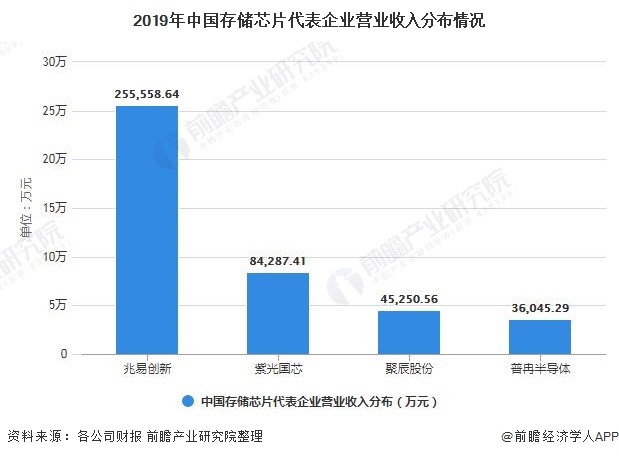 2019年中国存储芯片代表企业营业收入分布情况