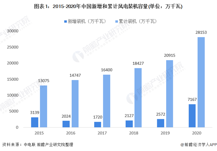 图表1：2015-2020年中国新增和累计风电装机容量(单位：万千瓦)