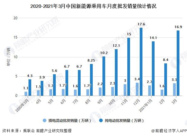 2020-2021年3月中国新能源乘用车月度批发销量统计情况